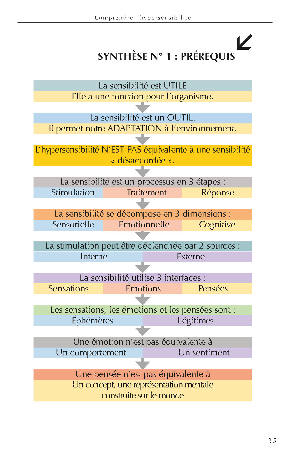 100 IDEES POUR ACCOMPAGNER L