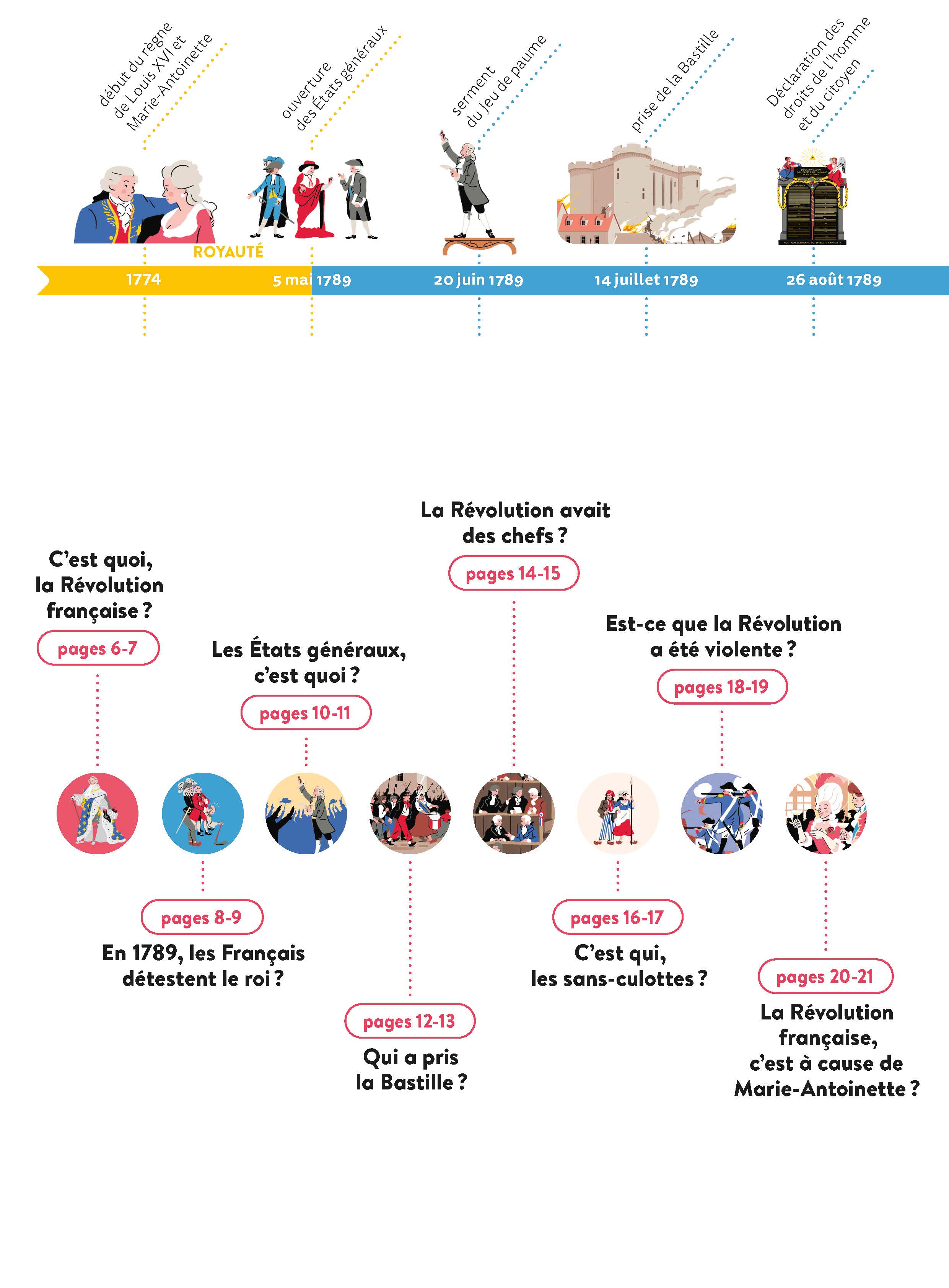 LA REVOLUTION FRANCAISE