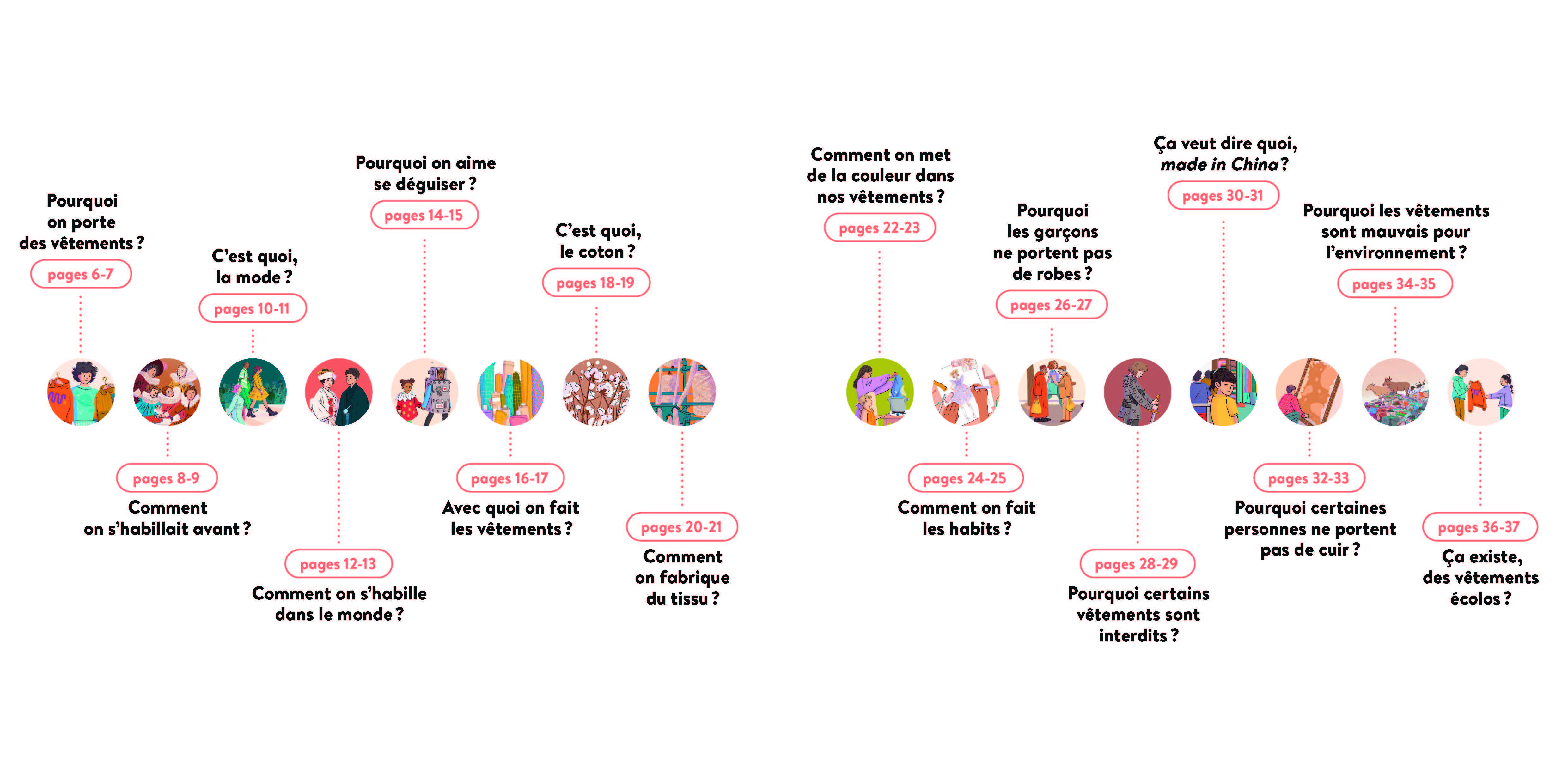 LES VETEMENTS LES VETEMENTS