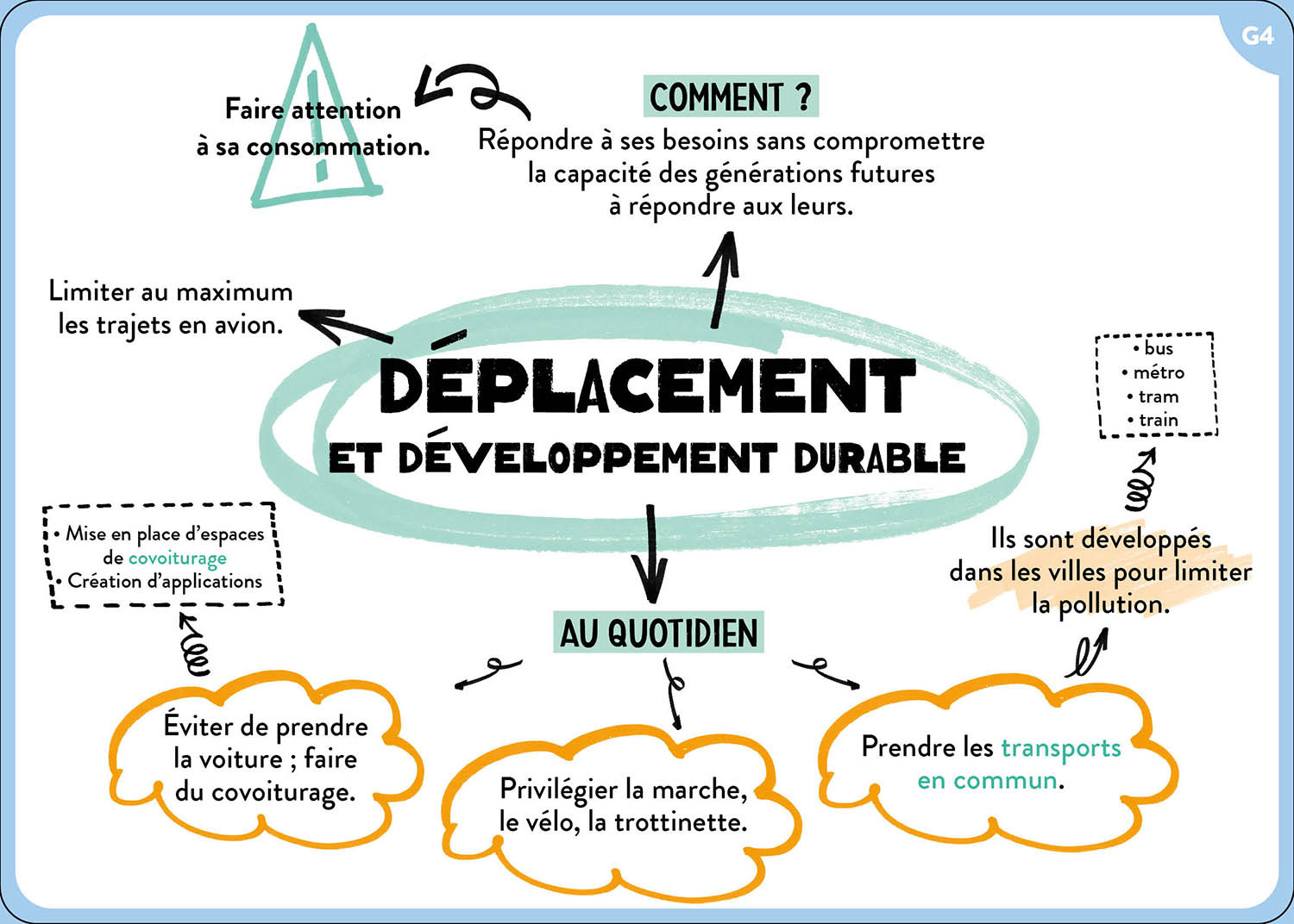 TOUT LE PROGRAMME DE CM2 - 100 CARTES MENTALES 