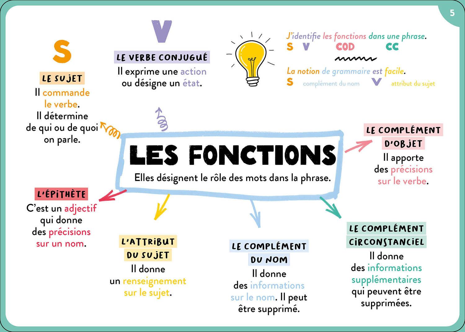 TOUT LE PROGRAMME DE CM2 - 100 CARTES MENTALES 