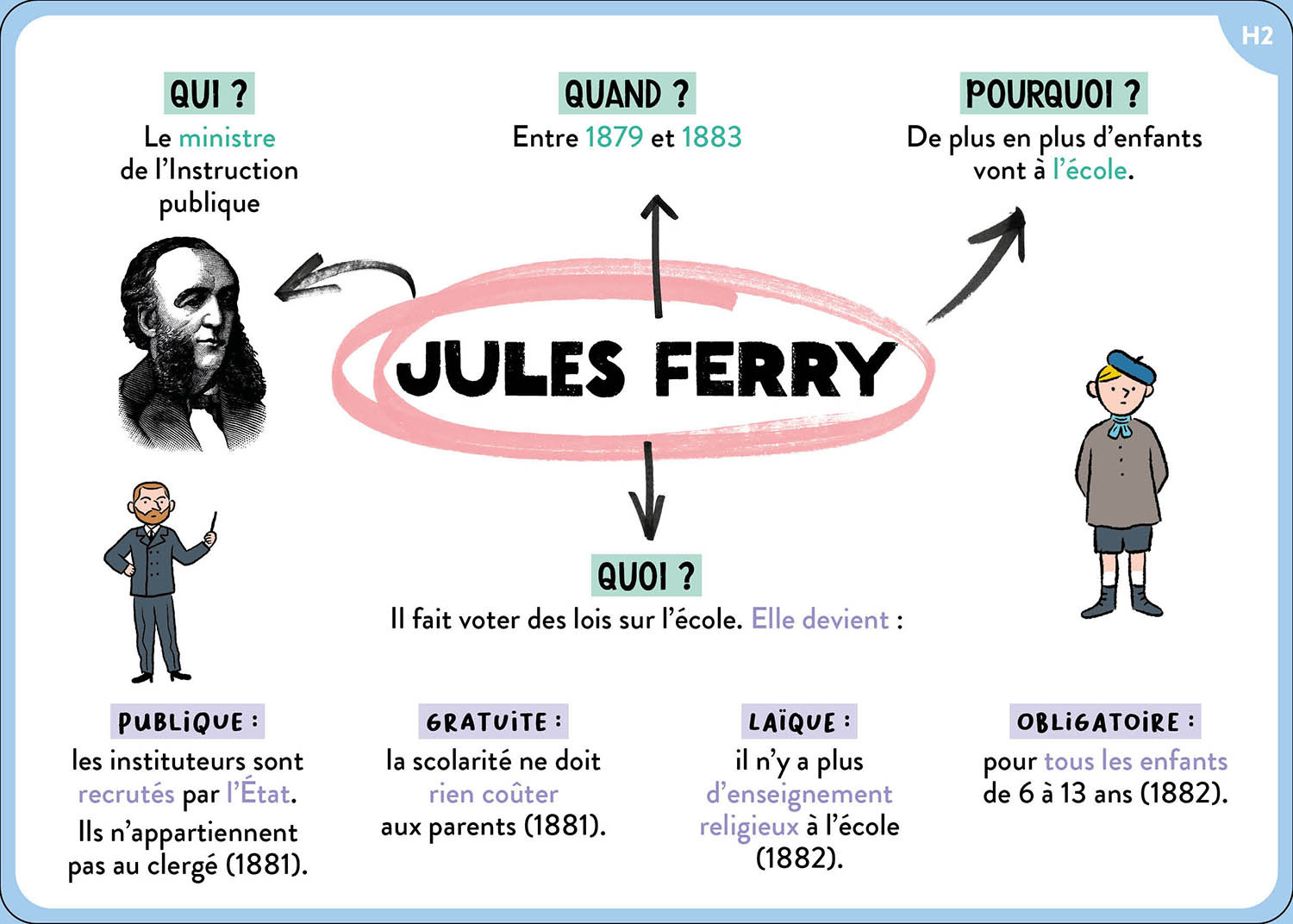 TOUT LE PROGRAMME DE CM2 - 100 CARTES MENTALES 