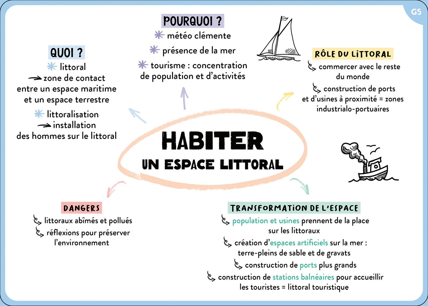 TOUT LE PROGRAMME DE 6E - 100 CARTES MENTALES 