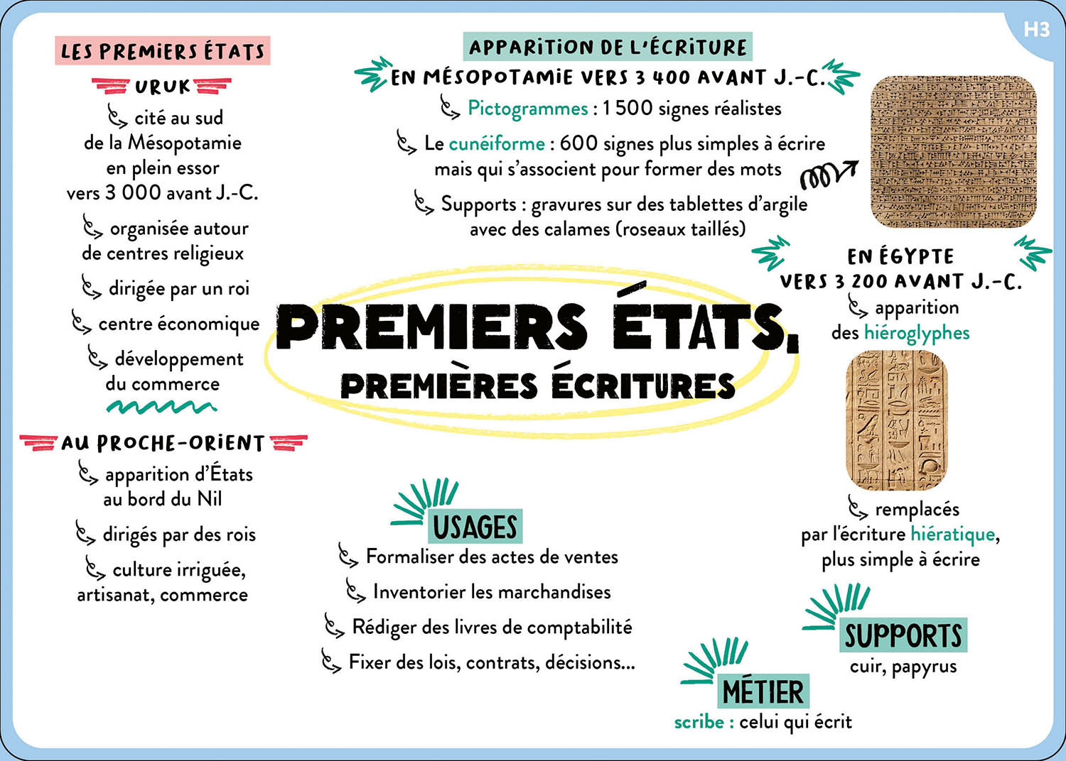 TOUT LE PROGRAMME DE 6E - 100 CARTES MENTALES 