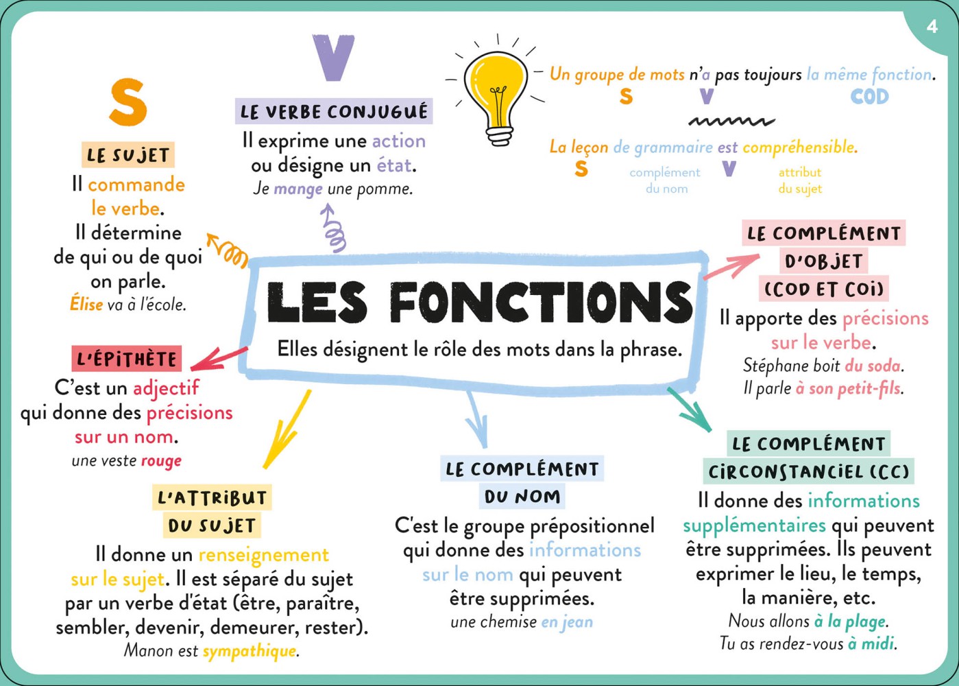 100 Cartes Mentales - Tout Le Programme De 5E