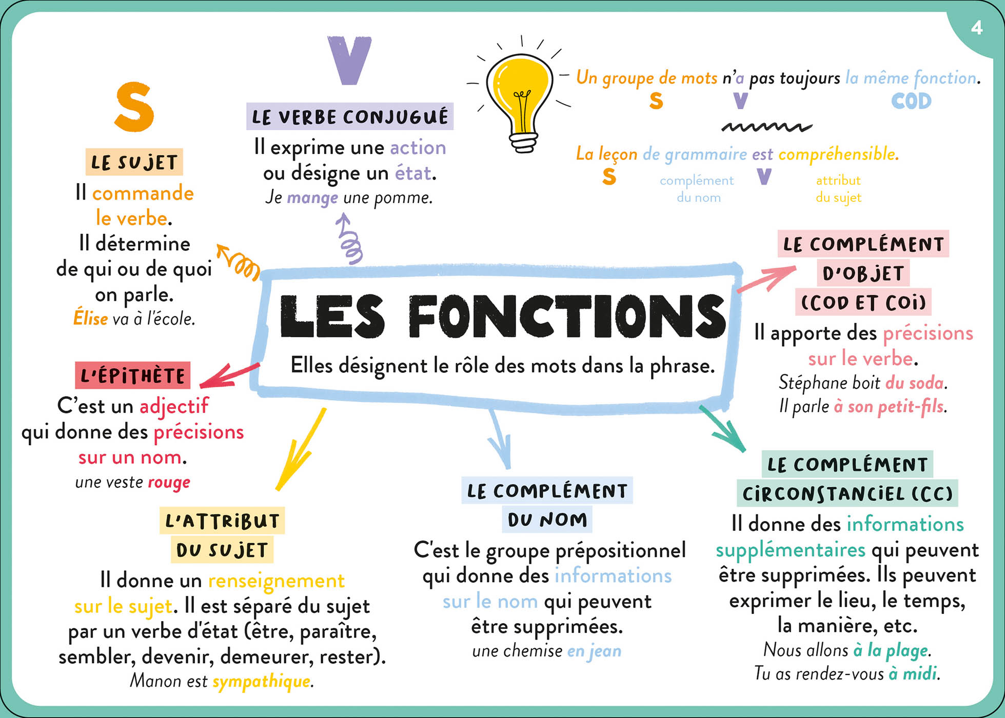 TOUT LE PROGRAMME DE 5E - 100 CARTES MENTALES 