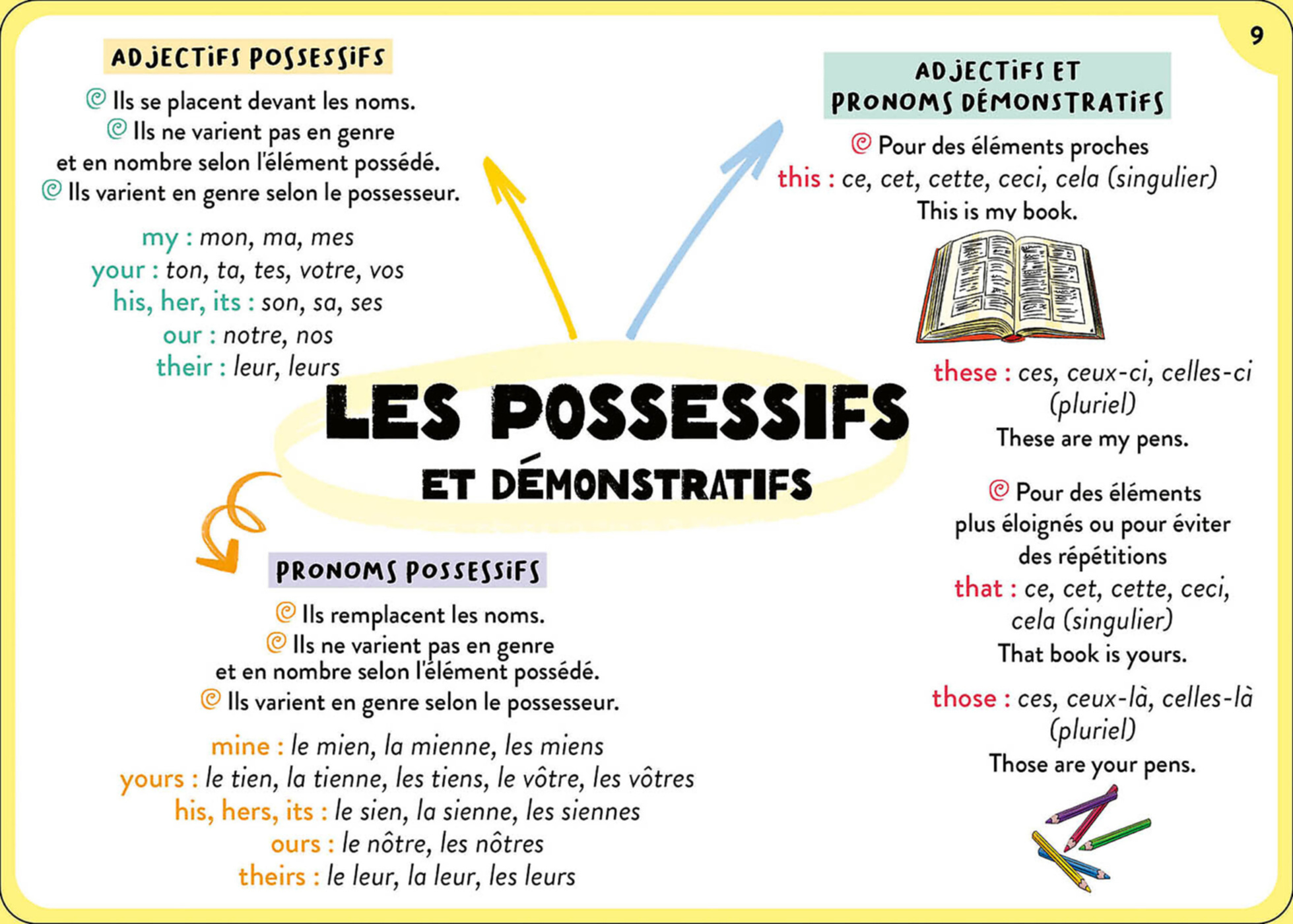 100 Cartes Mentales - Tout Le Programme De 6E 100 Cartes Mentales - Tout Le Programme De 6E