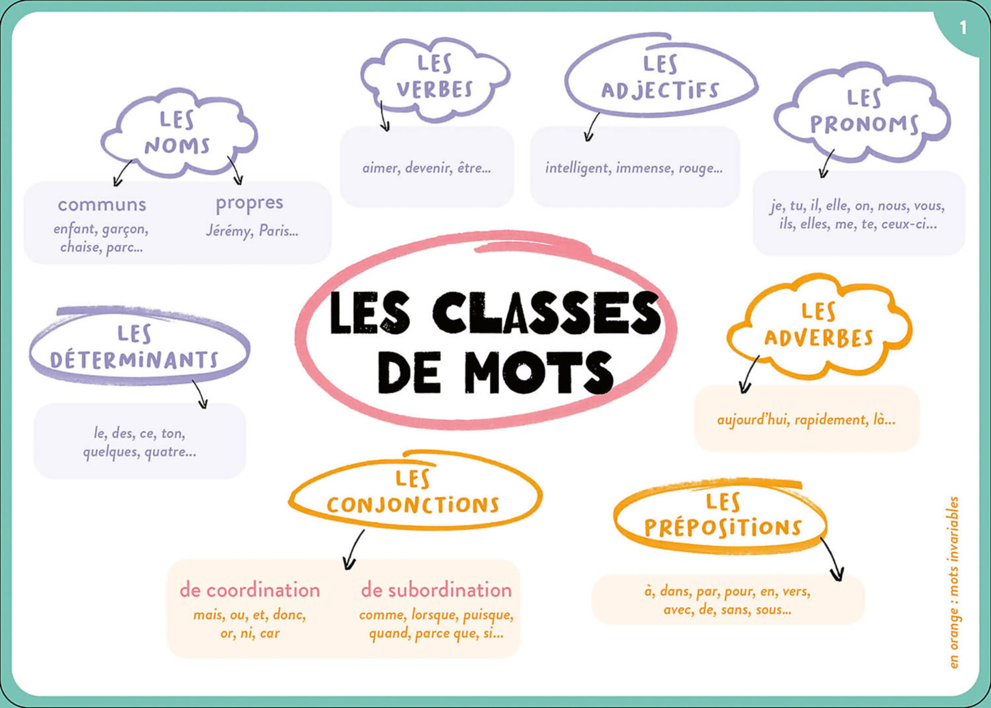 100 Cartes Mentales - Tout Le Programme De 6E 100 Cartes Mentales - Tout Le Programme De 6E