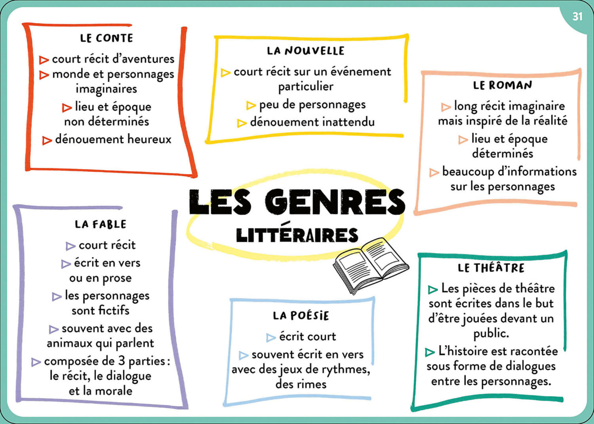 100 Cartes Mentales - Tout Le Programme De 6E 100 Cartes Mentales - Tout Le Programme De 6E