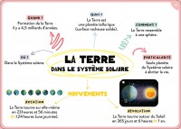 100 Cartes Mentales - Tout Le Programme De 6E 100 Cartes Mentales - Tout Le Programme De 6E